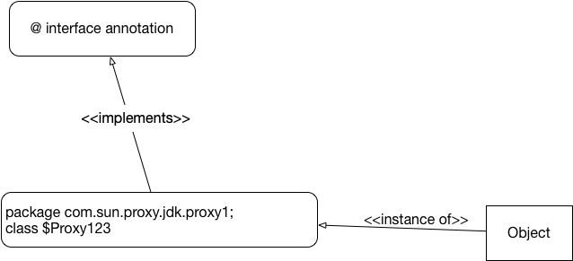 annotationstructure